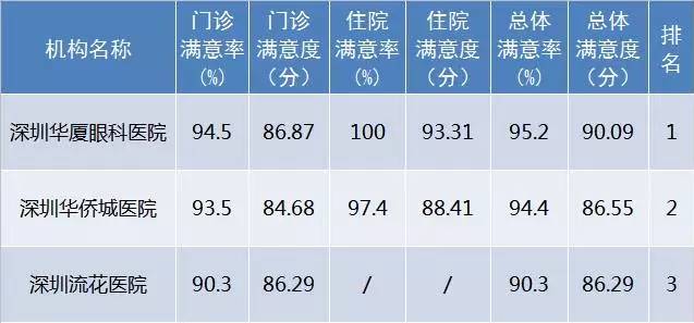 10月27日下午，深圳市委卫生工委召开会议，通报了2017年 三季度全市医疗行业公众满意度的监测结果，此次通过 三方调查机构共对全市117家医院105134名门诊、住院患者进行了短信调查。深圳6686体育(中国)官方网站 - 登录入口在全市已建立接口的社会办医院满意度中排名 一!.jpg