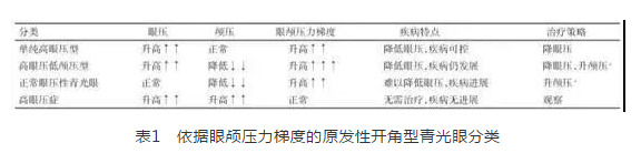 6686体育学术课堂：眼颅压力梯度在青光眼视神经损伤机制中作用1.png