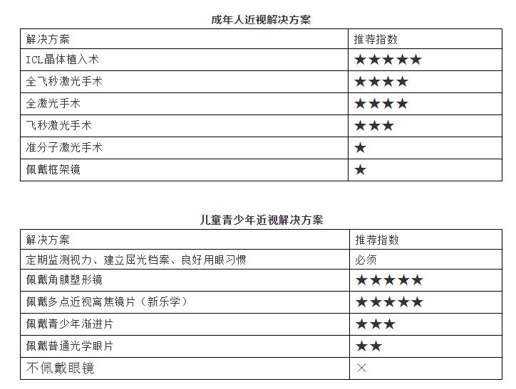 成人近视应该做哪些摘镜手术青少年近视呢淮南6686体育(中国)官方网站 - 登录入口提供这些解决方案1.jpg